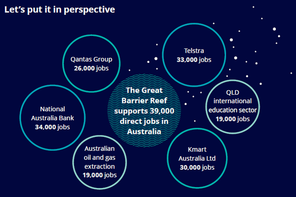 A Deloitte report has calculated the total asset value of the Great Barrier Reef to be $56 billion by assessing its economic, social and iconic brand value