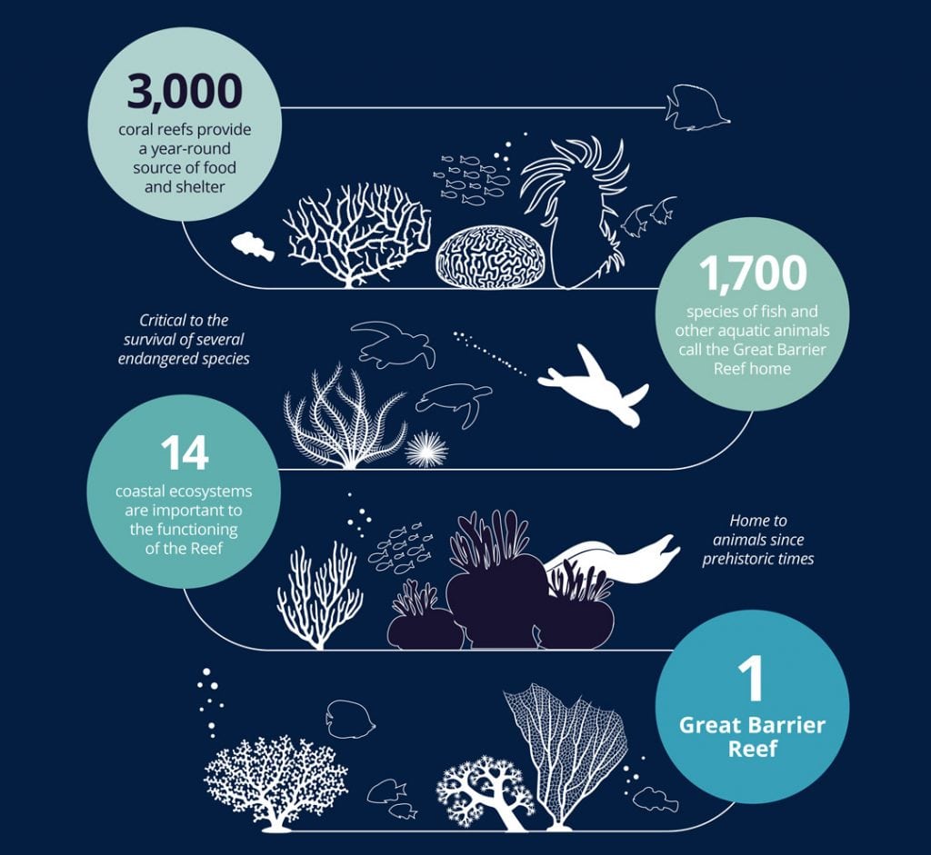 What is the Value of the Great Barrier Reef to the great Australian public?