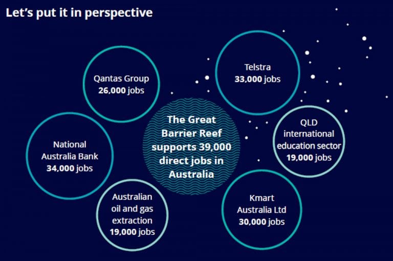 What is the Value of the Great Barrier Reef to the great Australian public?